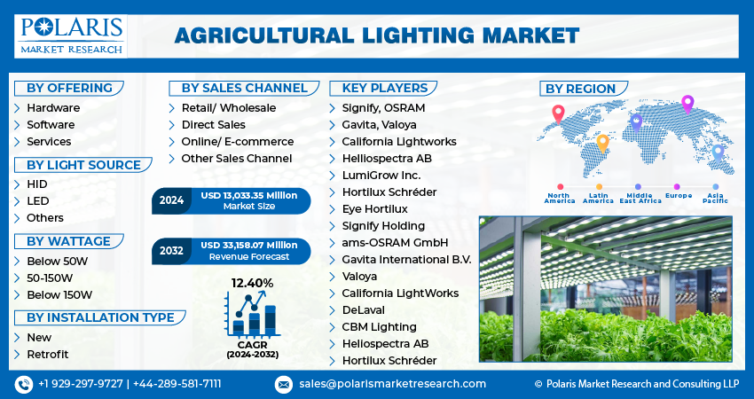 Agricultural Lighting Market Size